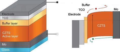  ¿Kesterita? ¡Un material prometedor para la fabricación de células solares de próxima generación!